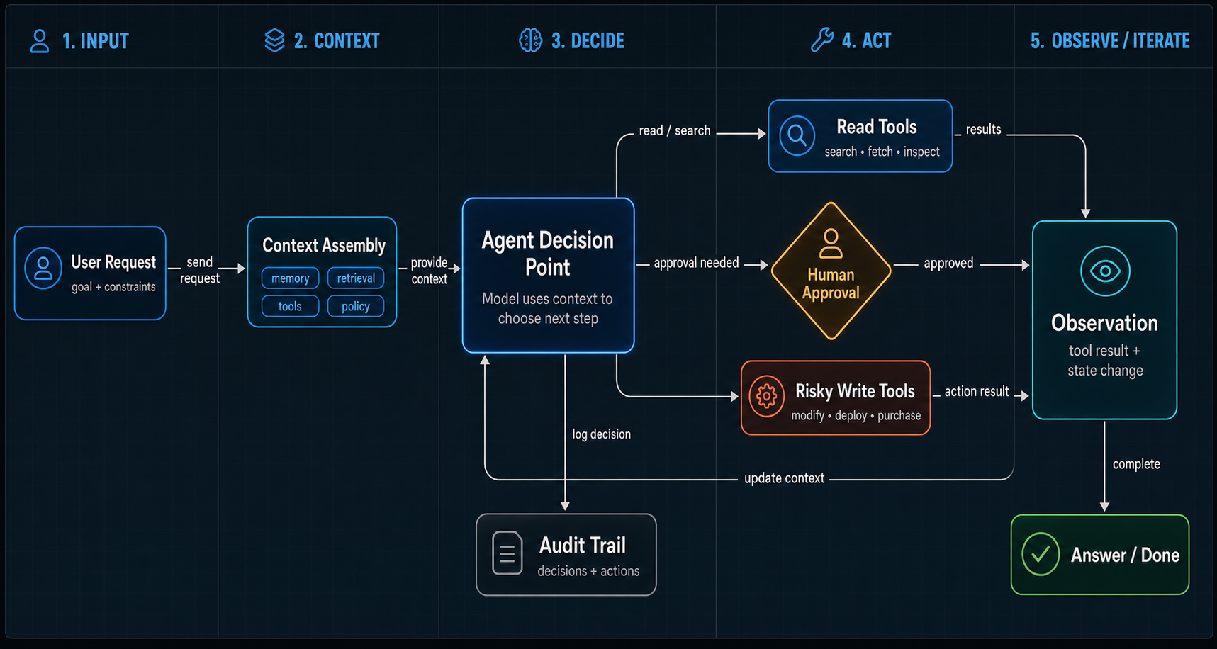 Diagram showing an AI agent as a bounded backend service. A task enters through a boundary and policy gate, reaches a model-driven decision point, calls narrow read and write tools, records state and audit logs, verifies results, and produces an output or human handoff.