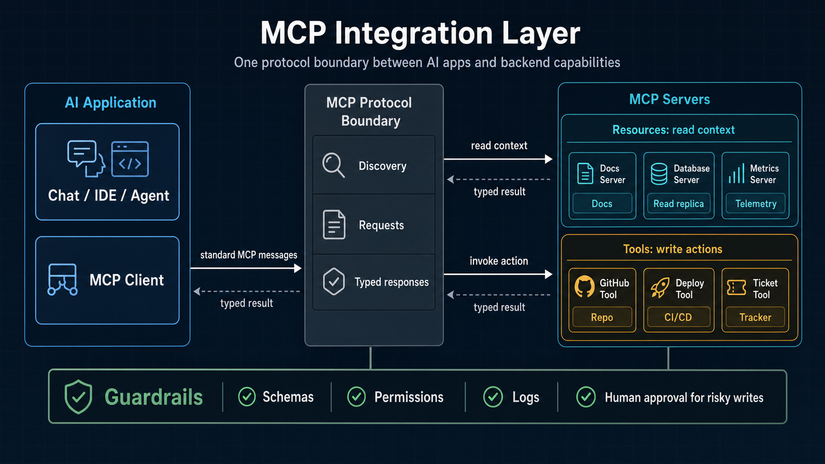 Diagram showing an AI application with an MCP client connecting through an MCP protocol boundary to MCP servers for files and docs, project tools, and database or API systems, with tools, resources, schemas, permissions, logs, validation, and approval for risky writes.